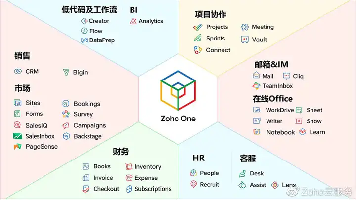 Zoho：集成ChatGPT、开发大型语言模型，加紧布局AI+SaaS