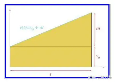 力学2 加速度 距离与积分 知乎