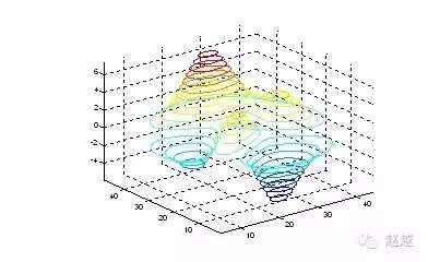 快速入门MATLAB(绘图篇)的图25