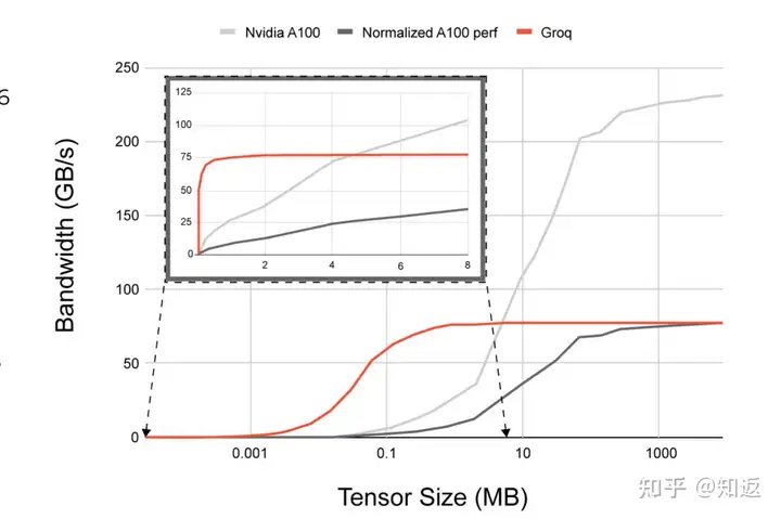 Groq 的传输带宽曲线与A100 NVLINK对比
