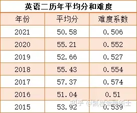 政治英語數學考研平均分出爐