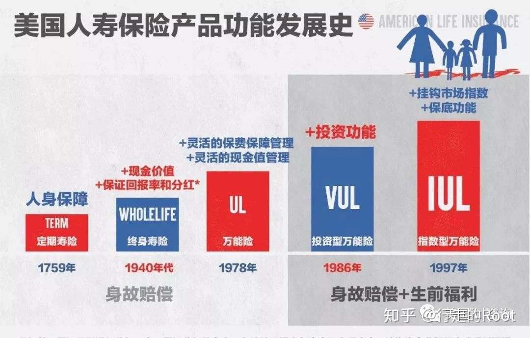 美国保险 美国五类人寿保险介绍 知乎