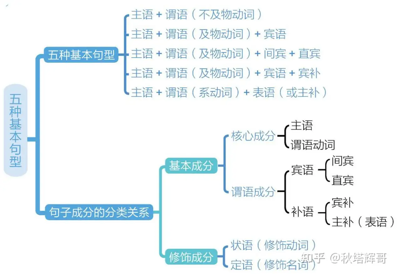 英语中的五种基本句型的总结 知乎