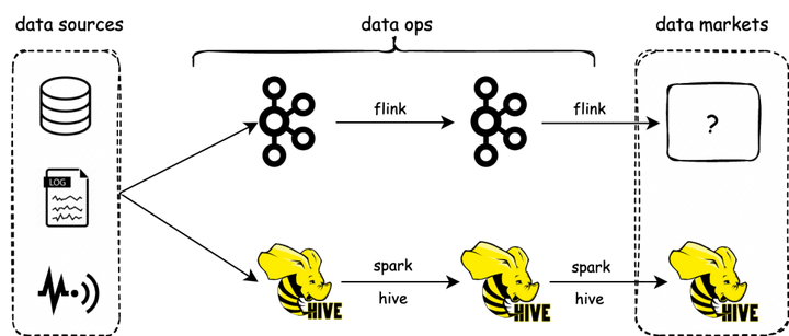 Arctic 基于 Hive 的流批一体实践-开源基础软件社区