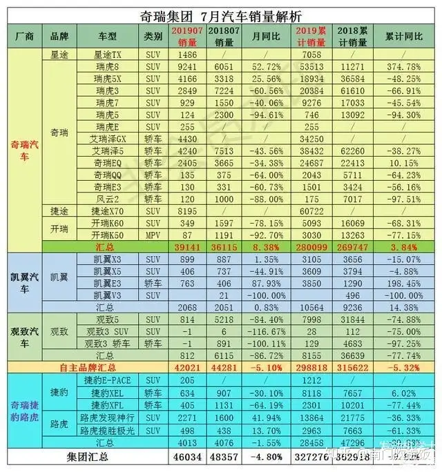 为什么国内的人都认为奇瑞销量差就推出奇瑞快倒闭了？奇瑞闷头做研发有错？为什么有些人看不到奇瑞的技术？