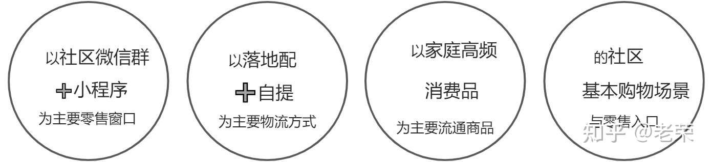 社区团购模式及底层逻辑解构￼