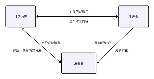 社区运营怎么做（如何搭建社区运营体系模型）