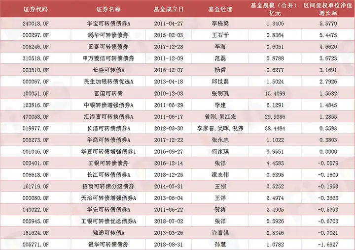 公募基金一季度榜单出炉！业绩出现分化，医药基金表现抢眼