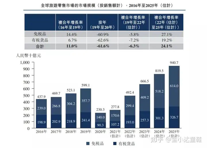 赴港IPO | 中免集团：全球最大旅游零售运营商(图7)