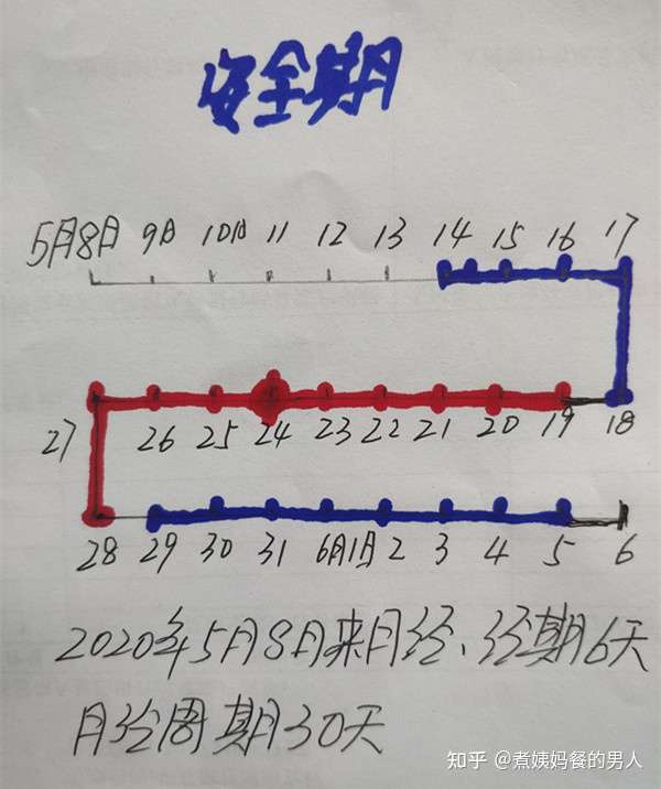 来月经的前两天会怀孕吗 知乎