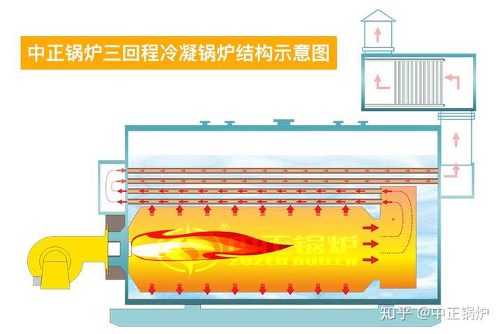 干货二回程和三回程燃气锅炉区别在哪里到底要怎么选