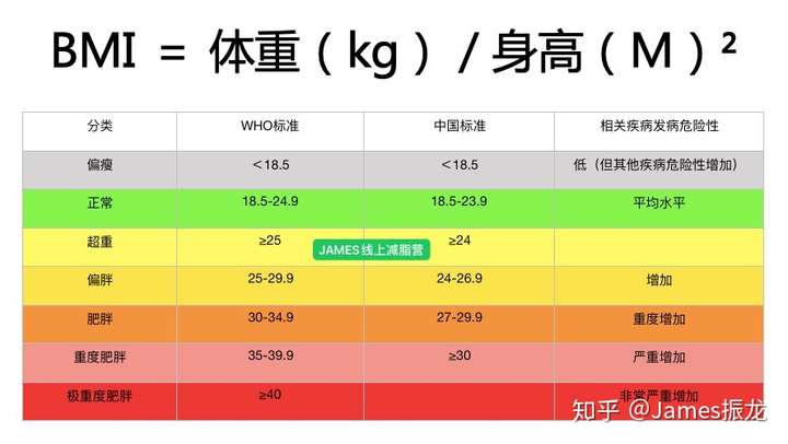 【james線上減脂營】 感覺上的事情說不好,但可以通過bmi計算公式,用