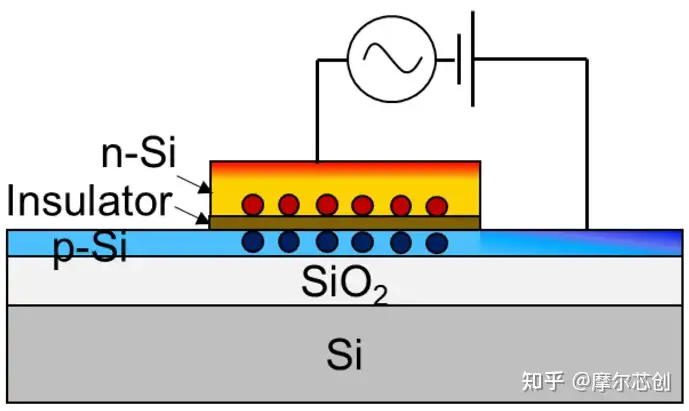 【Lumerical系列】硅基光電調(diào)制器（2）——常見(jiàn)的三種調(diào)制結(jié)構(gòu)