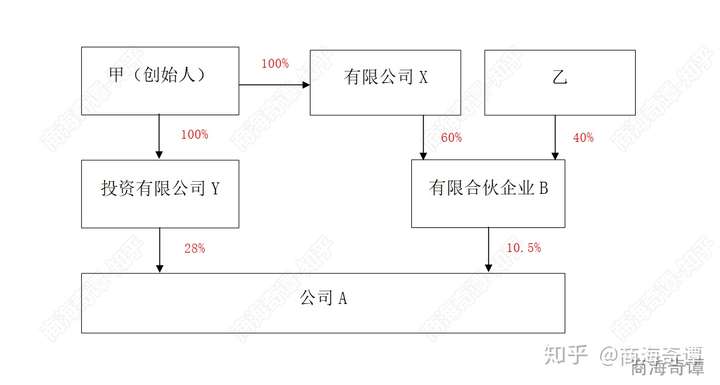 股权分配方案创业初期图片