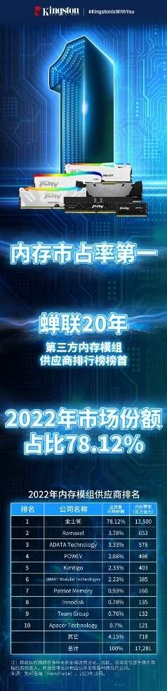 金士頓蟬聯2022年內存模組供應商排行榜榜首 