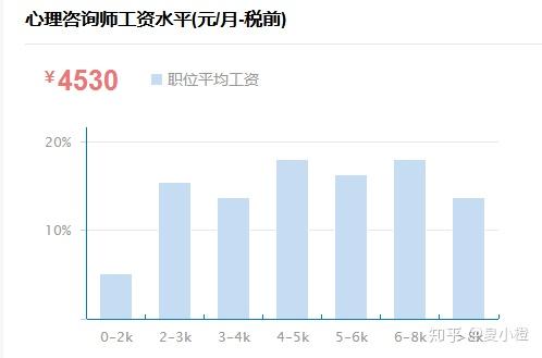 心理咨询师待遇高吗?参加哪家的课程好些?