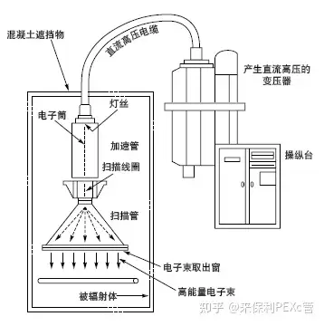pexc电子束辐射交联聚乙烯管