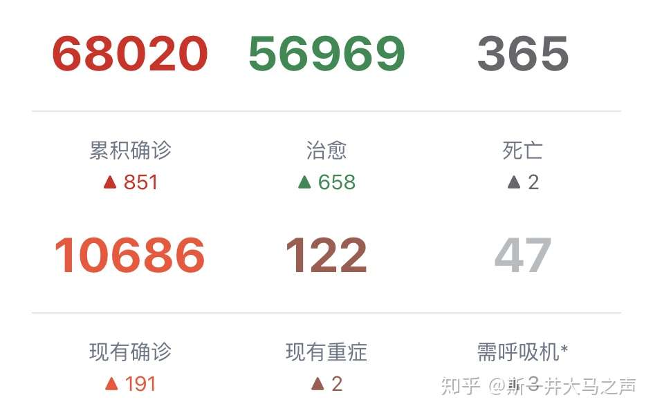 新马泰疫情12月2日 马来西亚851新加坡2泰国18 知乎 新马泰疫情12月2日 马来西亚851新加坡2泰国18 知乎
