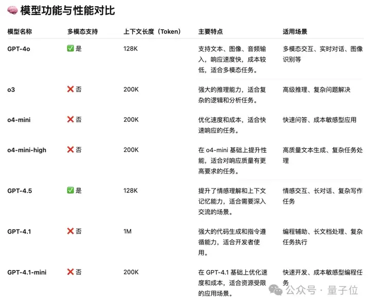 今天起全员免费！GPT-4.1上线ChatGPT，首波实测：又快又听话，油腻感没了