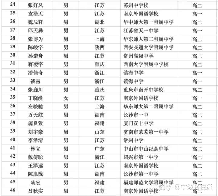 再上高峰!宁波镇海中学入选信息学竞赛国家队,4人保送北大,清华