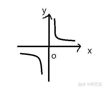 難點解析 | 必考知識點之反比例函數的性質