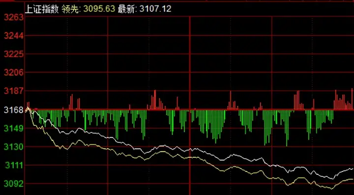 两市大幅下跌 国资改革股表现活跃（国企股票价格为什么这么低）