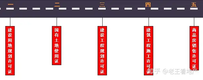 房产策划必备经典完美知识--开发流程篇（收藏备用）(图3)