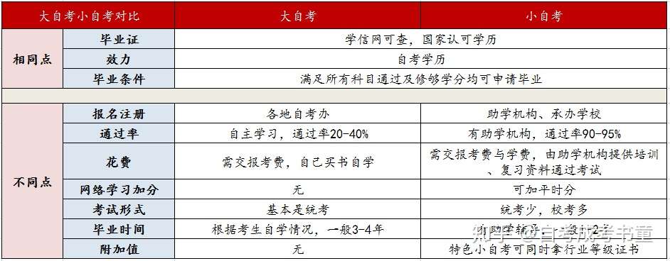 一文了解自学考试 知乎