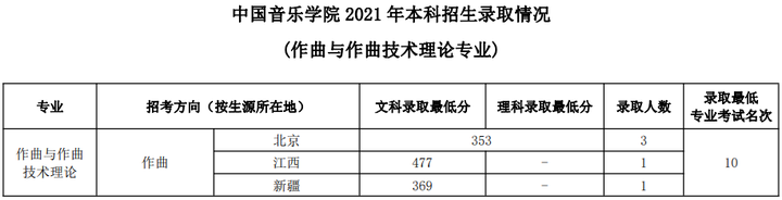 中国音乐学院录取分数线2021是多少分