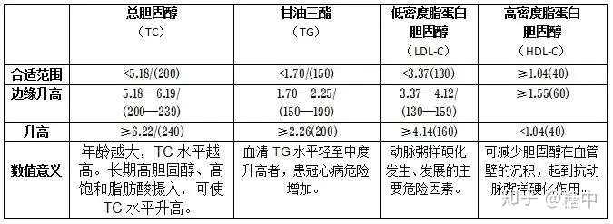 总胆固醇679低密度脂蛋白胆固醇486均偏高怎么回事