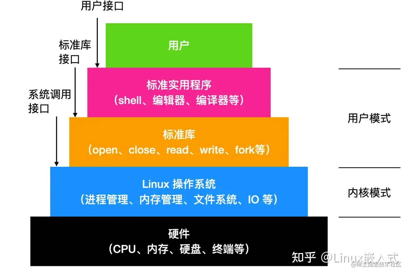 对不起 学会这些linux 知识后 我有点飘 知乎