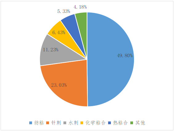 我国非织造布机械行业发展迅速，向功能化、差别化、组合化迈步！  第4张