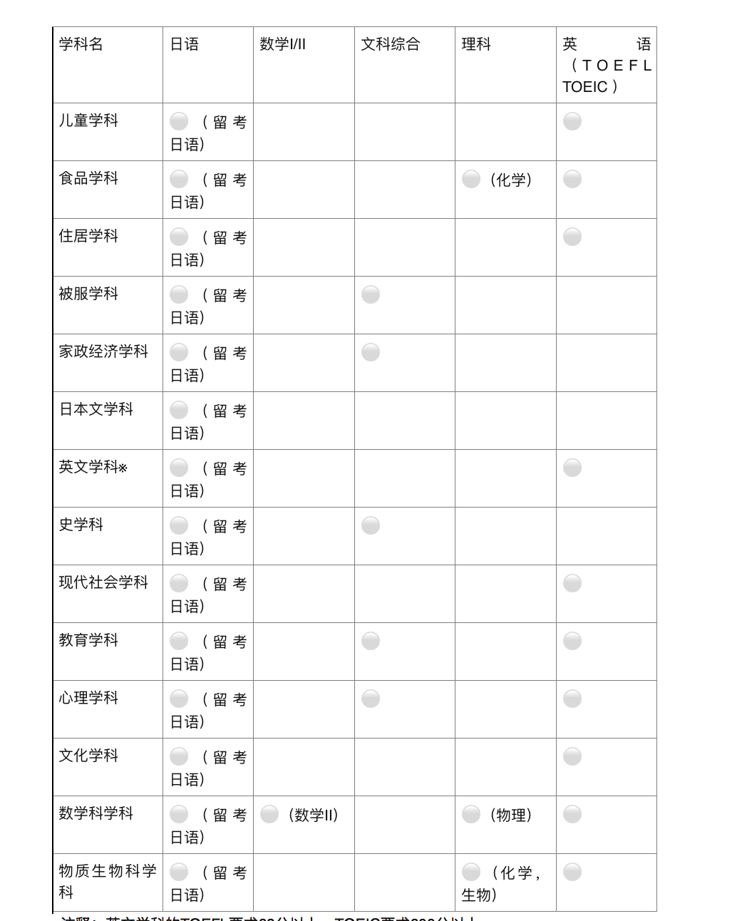 日本私立女子大御三家进学分析 学部篇 知乎