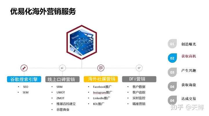 外贸网络营销应该怎么做，外贸推广平台哪个好？