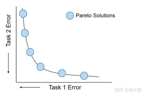 多目标优化七多任务之多个帕累托解