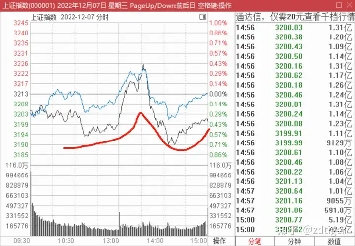 2022年12月8日大盘分析-大盘行情出现厘革，不要采错节奏（大盘行情）2020年12月8日大盘指数，