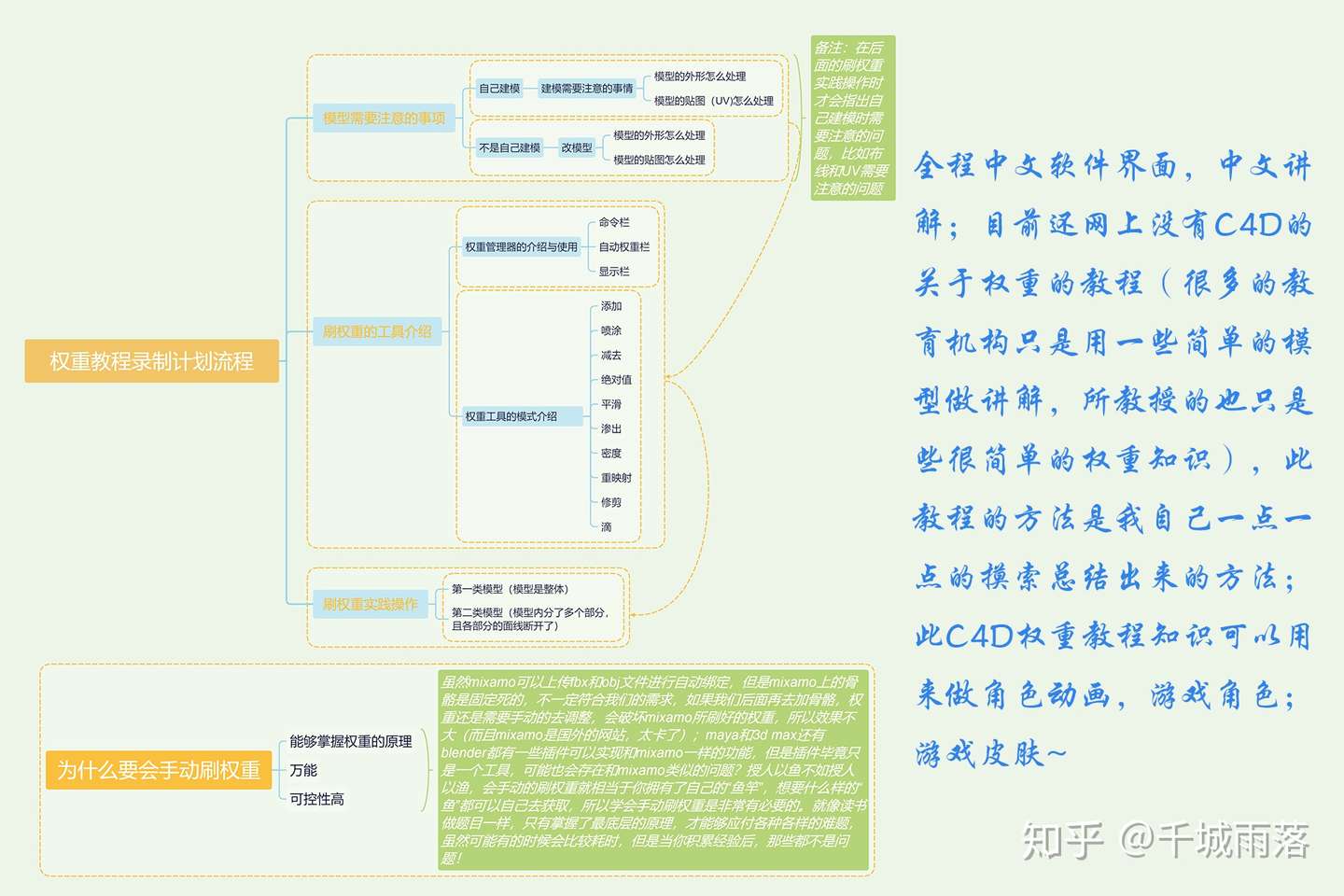 C4d权重最详细教程 预告 提出录制计划 听取大家的建议与问题 知乎