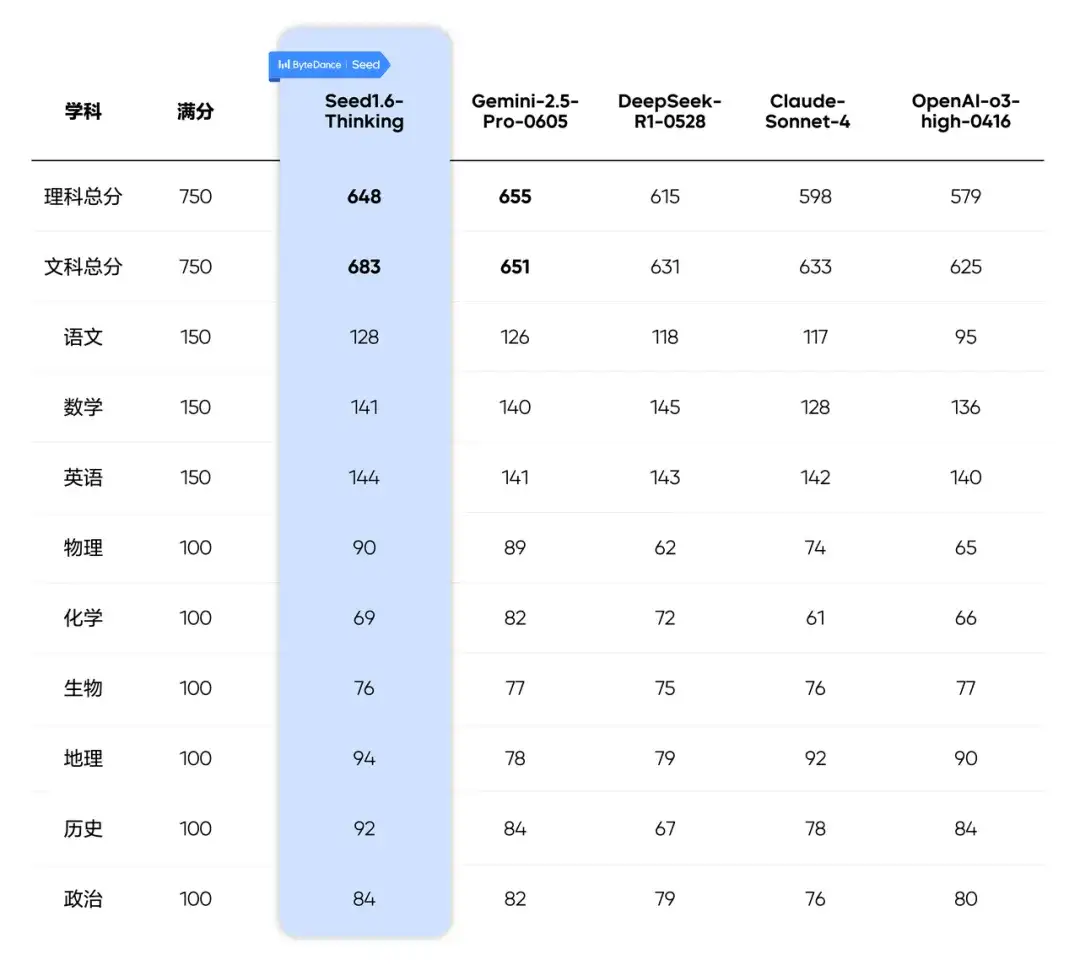 5款大模型考「山东卷」，Gemini、豆包分别获文理第一名