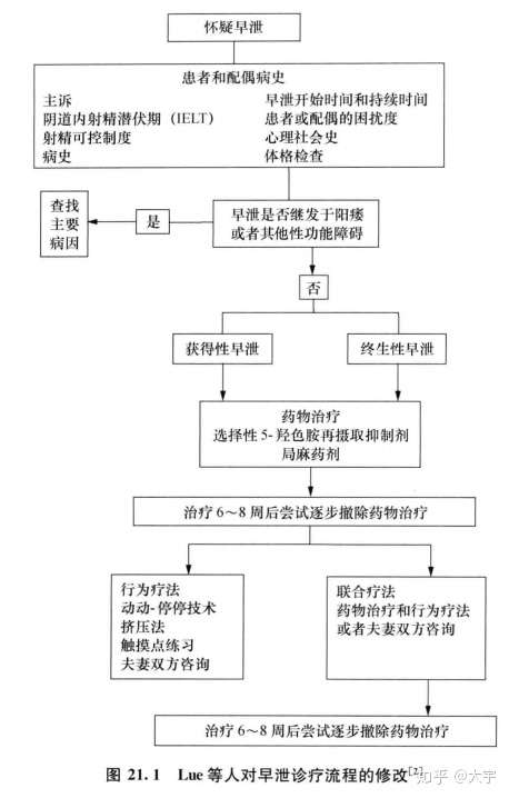 lue等人的早泄诊断治疗流程图(针对比较严重的早泄患者) lue等人的早泄诊断治疗流程图(针对比较严重的早泄患者)