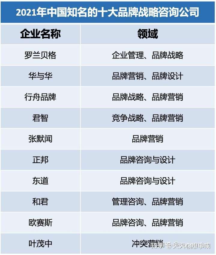 中国排名比较靠前的品牌战略咨询公司有哪些?