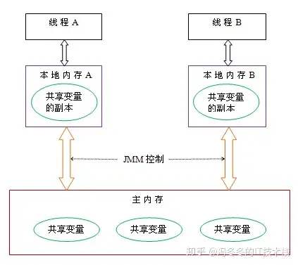 Java内存模型