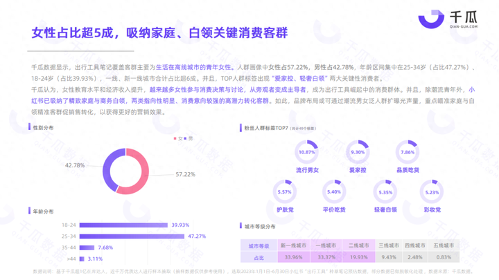 小红书用户数据分析报告2023 小红书平台用户画像分析