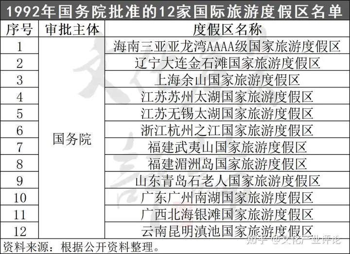 全国所有国家级旅游度假区大盘点，看这篇就足够了！