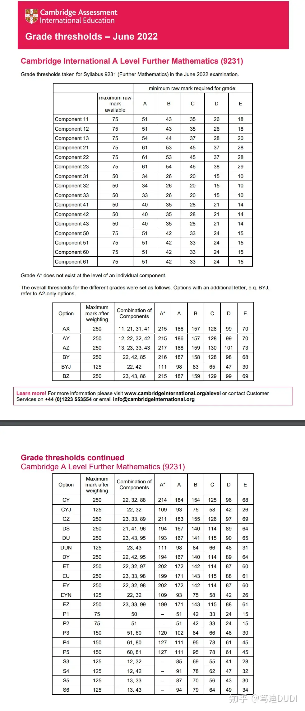 June 2022 Cambridge IGCSE Grade Boundaries are out -Part 2 Good