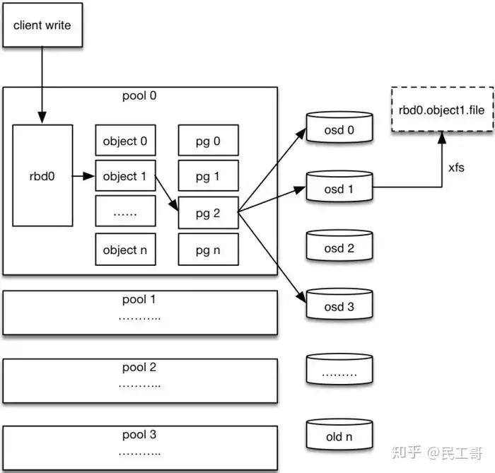 非常详细的 Ceph 介绍、原理、架构