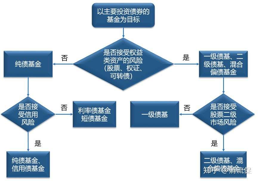 2021 终于有人把债券基金说清楚了 知乎