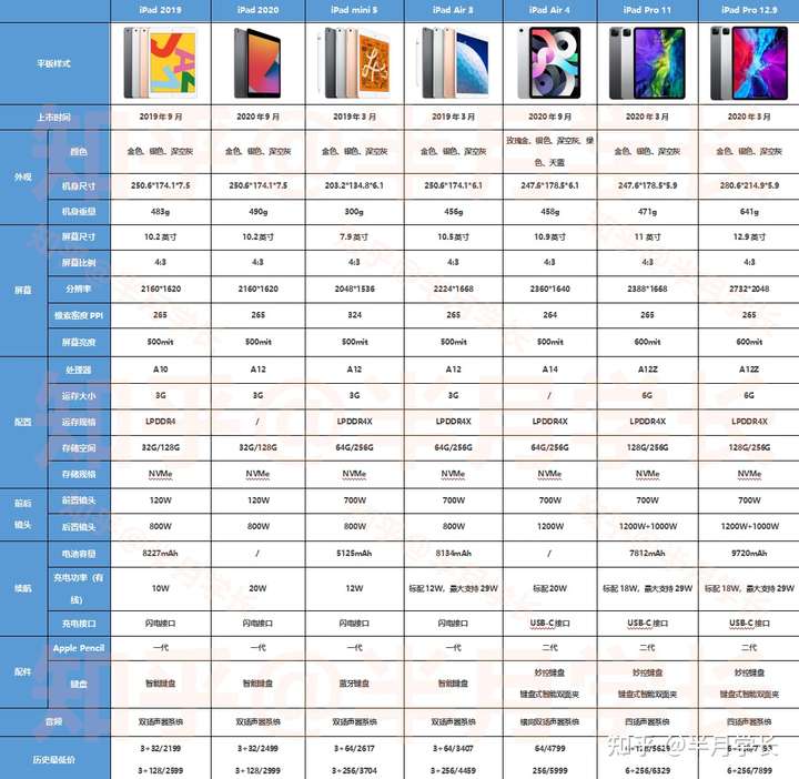 作為學生該選擇ipad air 3還是ipad mini5?