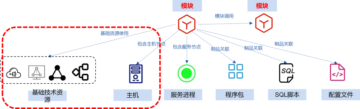 以应用为中心的CMDB究竟应该如何设计？