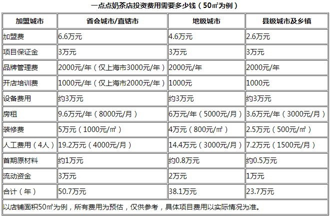 十萬加盟一點點奶茶夠嗎? - 知乎