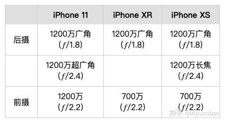 镜头参数对比,数据来自苹果官网.